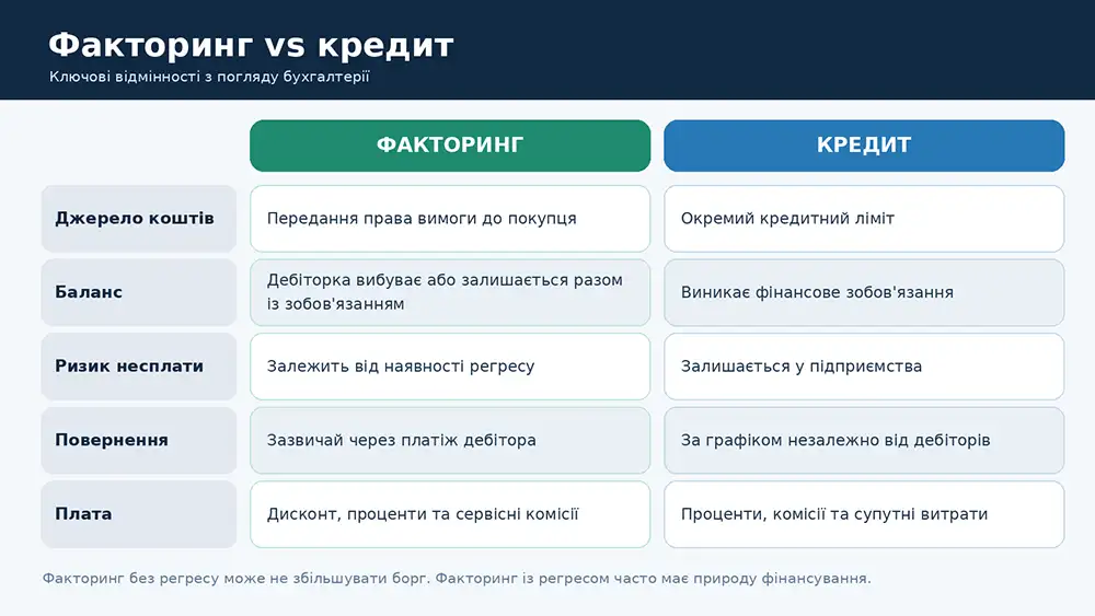 порівняння факторингу та кредиту