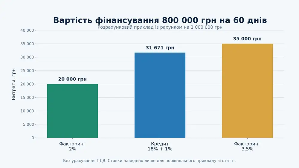 Порівняння вартості факторингу та кредиту на 60 днів