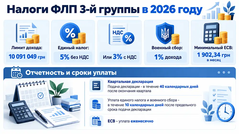 инфографика Налоги ФЛП 3-й группы