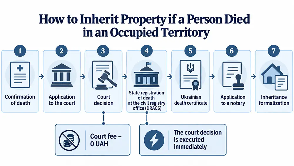 Infographic ‘How to Register Inheritance if a Person Died in an Occupied Territory’
