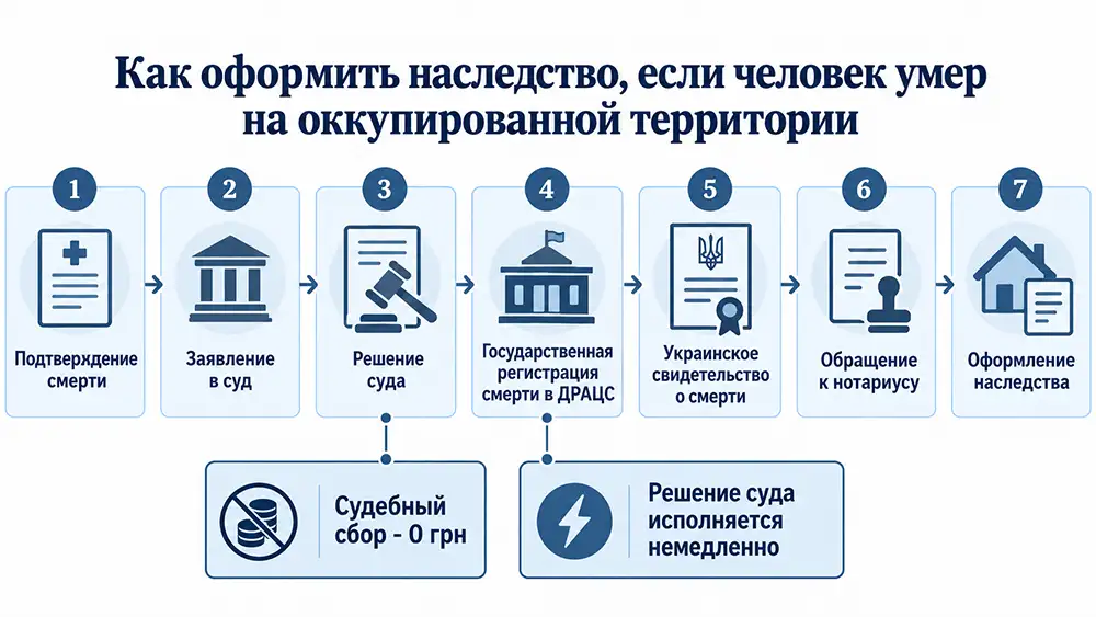 инфографика «Как оформить наследство, если человек умер на оккупированной территории