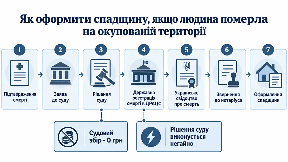 інфографіка «Як оформити спадщину, якщо людина померла на окупованій території