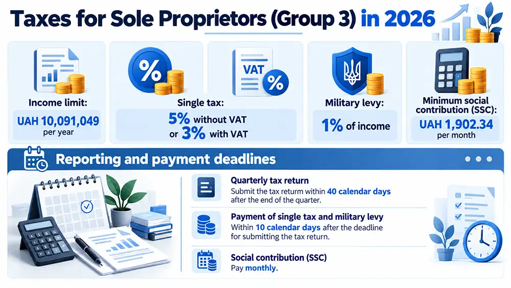 Infographic Taxes for Group 3 Sole Proprietors