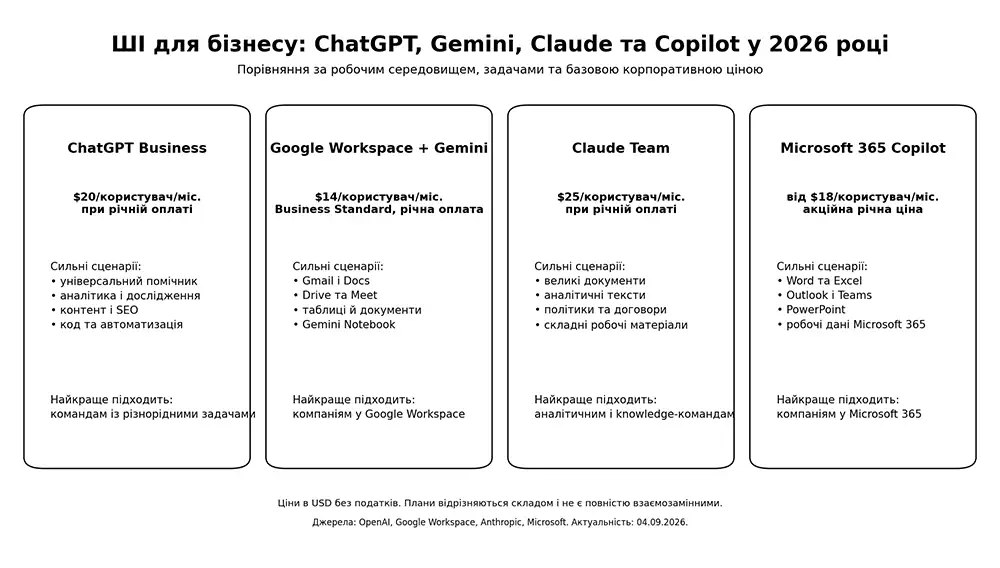 Порівняння ChatGPT, Gemini, Claude та Copilot для бізнесу у 2026 році