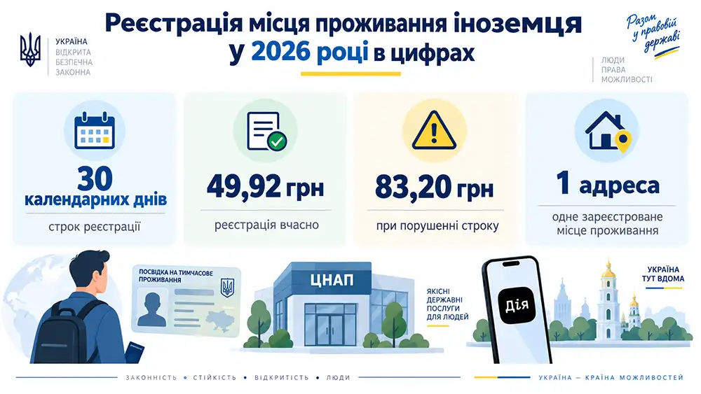 Реєстрація місця проживання іноземця у 2026 році в цифрах