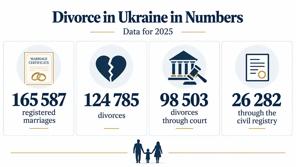 Divorce in Ukraine in numbers