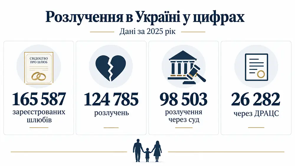 Розлучення в Україні у цифрах