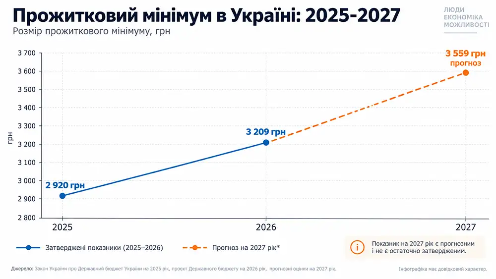 Прожитковий мінімум в Україні: 2025-2027