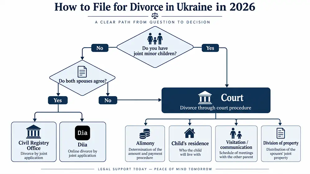 How to arrange a divorce in Ukraine