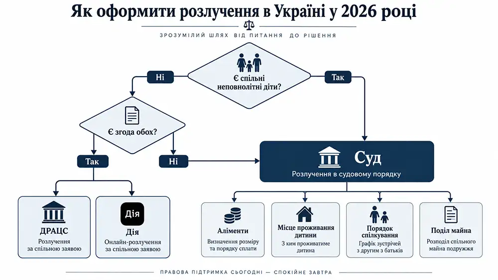 Як оформити розлучення в Україні