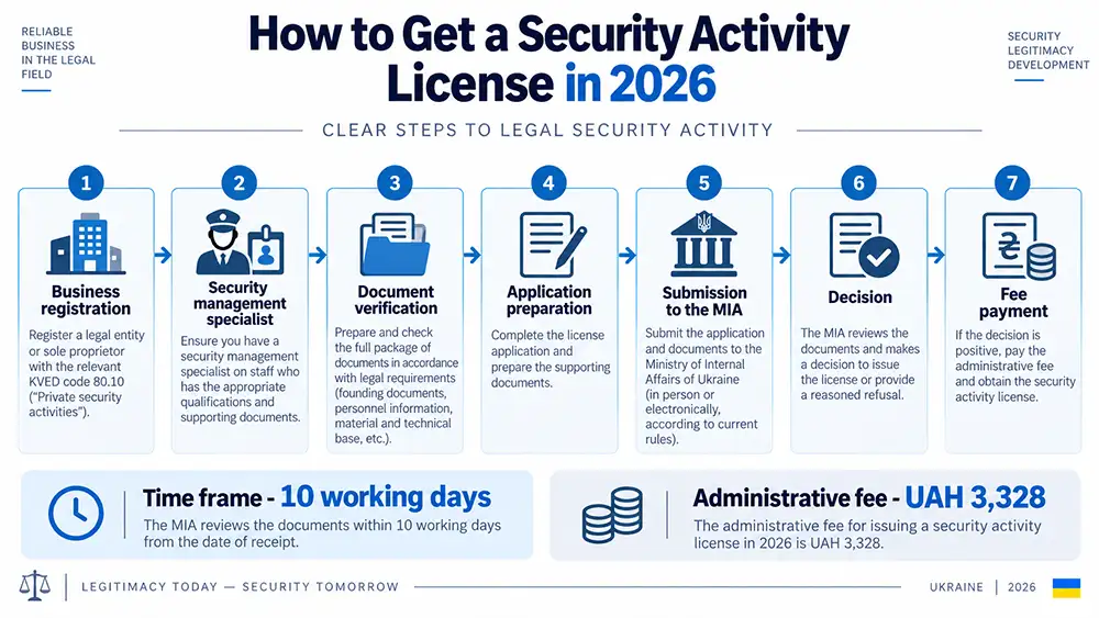 How to get a security activity license