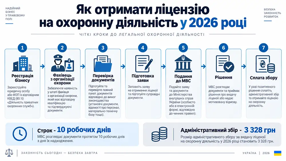 Як отримати ліцензію на охоронну діяльність