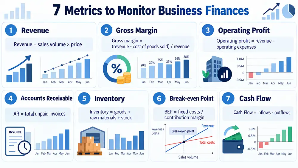 7 indicators for controlling business finances