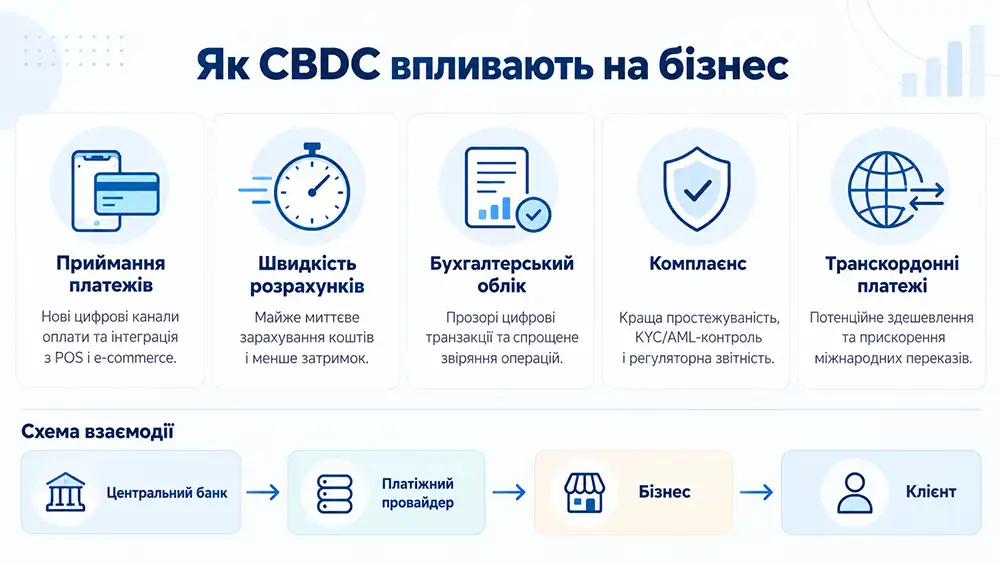Вплив CBDC на бізнес