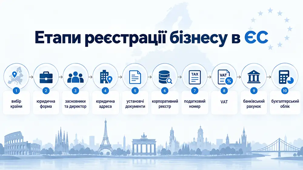 інфографіка «Етапи реєстрації бізнесу в ЄС»