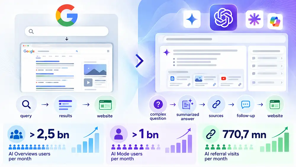 infographic - Google Search and AI Search: how user behavior is changing