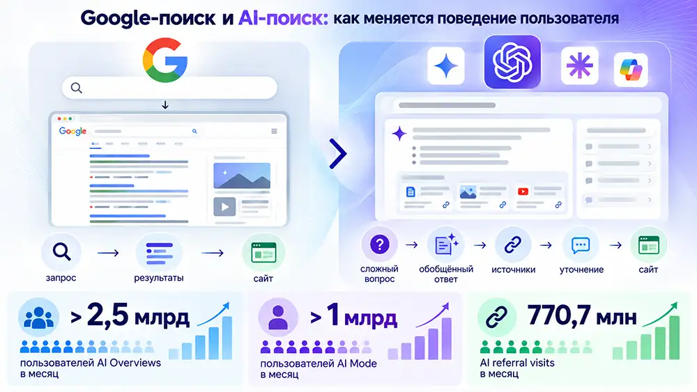 инфографика - Поиск Google и AI-поиск: как меняется поведение пользователя