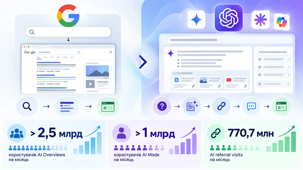 інфографіка - Google-пошук та AI-пошук: як змінюється поведінка користувача