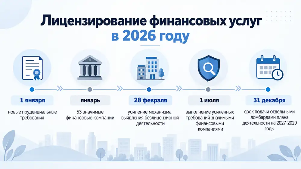инфографика «Лицензирование финансовых услуг в 2026 году»