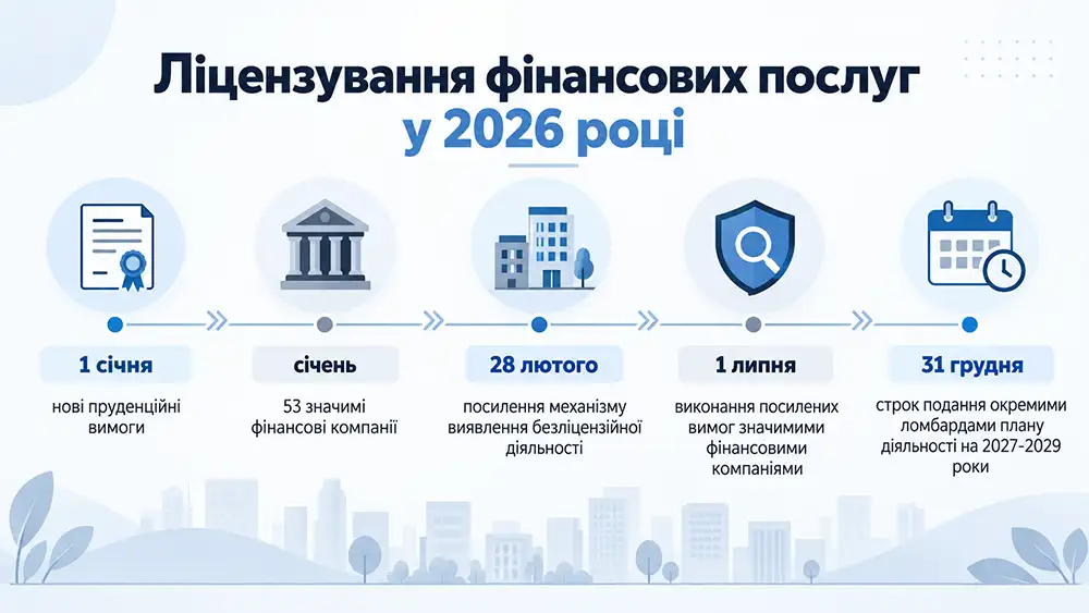 інфографіка «Ліцензування фінансових послуг у 2026 році»