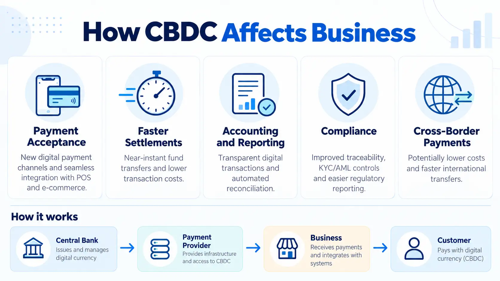 Impact of CBDC on business