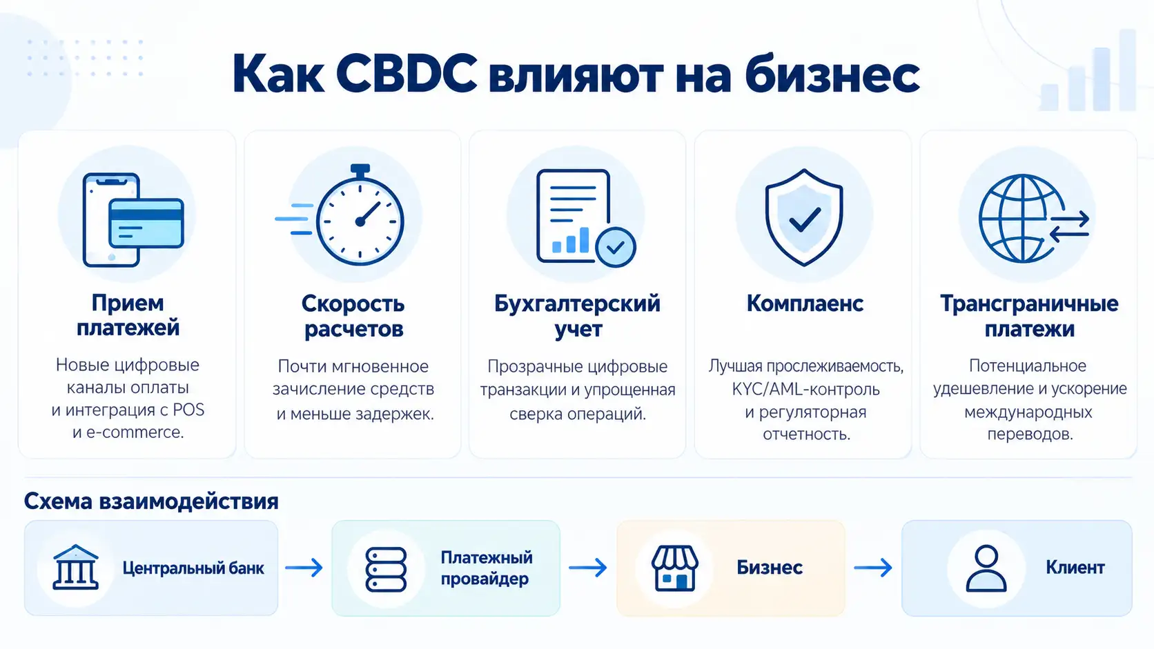 Влияние CBDC на бизнес