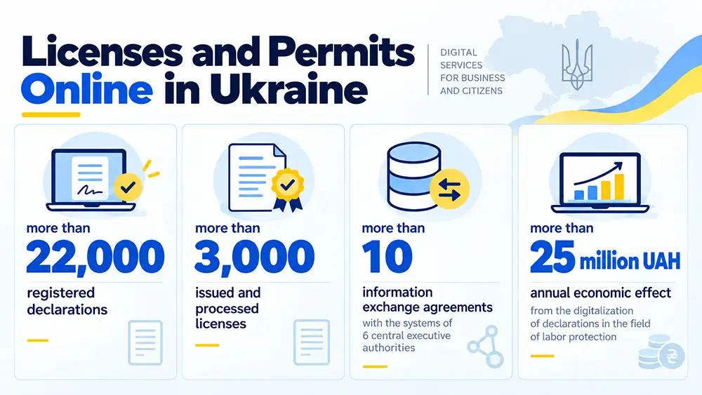 Infographic: Licenses and permits online in Ukraine