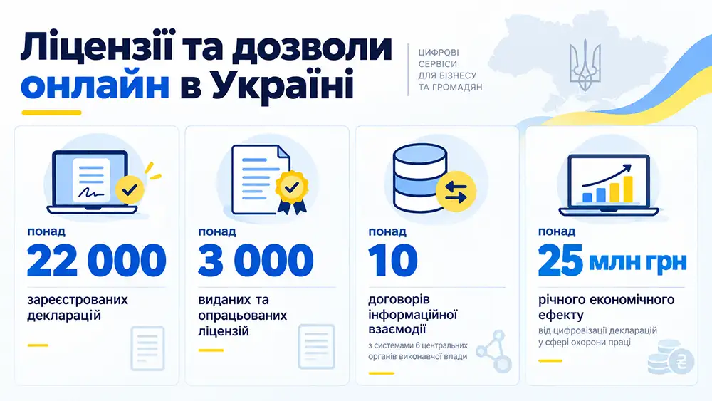 інфографіка «Ліцензії та дозволи онлайн в Україні