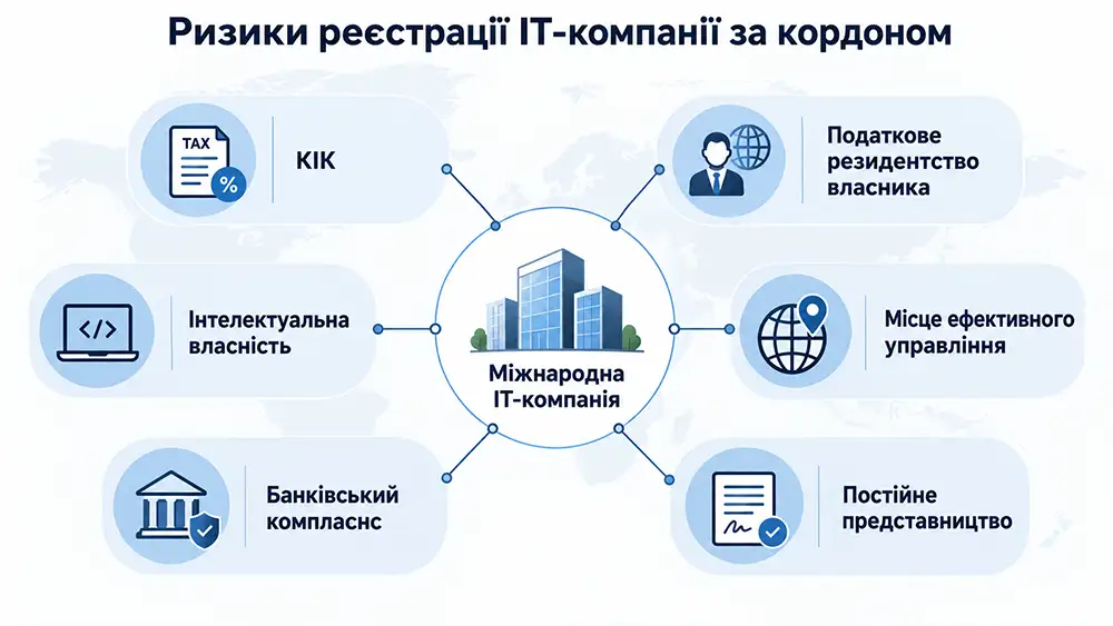 Ризики реєстрації IT-компанії за кордоном