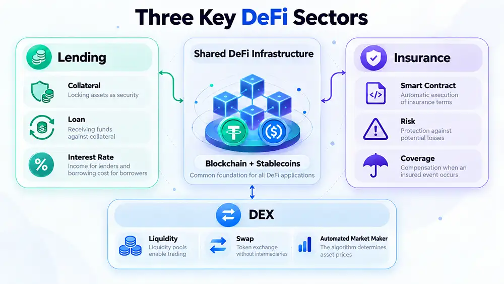 Three Key Directions of DeFi